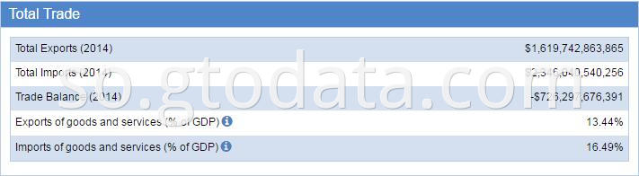 USA customs data